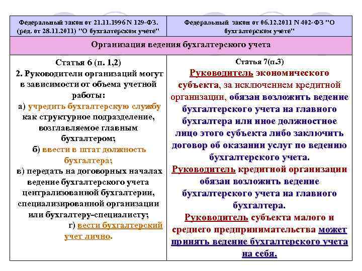 Федеральный закон от 21. 1996 N 129 -ФЗ. (ред. от 28. 11. 2011) 