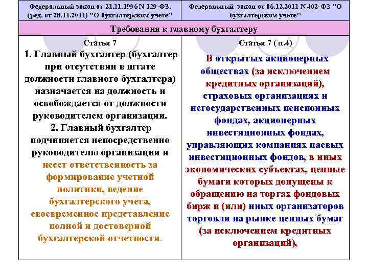 Федеральный закон от 21. 1996 N 129 -ФЗ. (ред. от 28. 11. 2011) 