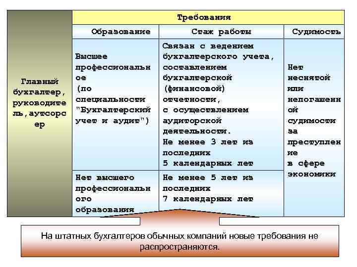 Требования Образование Высшее профессиональн ое Главный бухгалтер, (по руководите специальности ль, аутсорс 