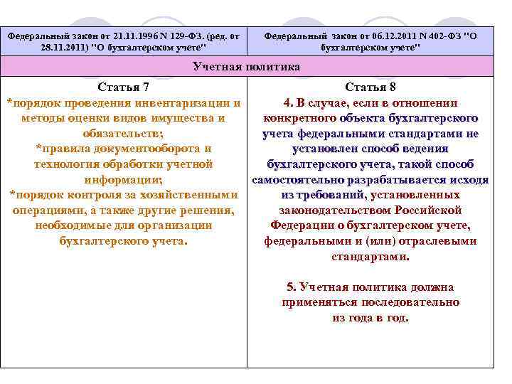 Федеральный закон от 21. 1996 N 129 -ФЗ. (ред. от 28. 11. 2011) 