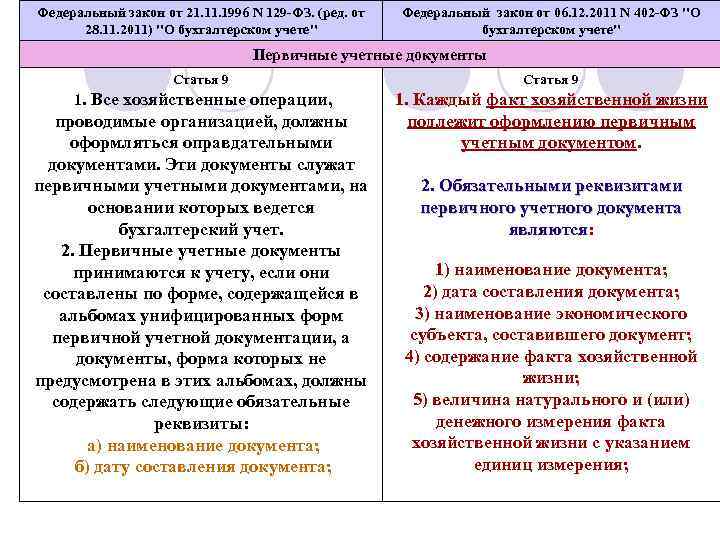 Федеральный закон от 21. 1996 N 129 -ФЗ. (ред. от 28. 11. 2011) 