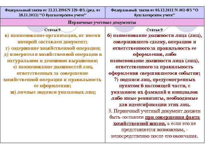 Федеральный закон от 21. 1996 N 129 -ФЗ. (ред. от 28. 11. 2011) 