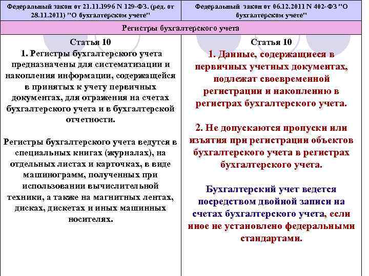 Федеральный закон от 21. 1996 N 129 -ФЗ. (ред. от 28. 11. 2011) 