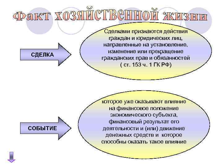 СДЕЛКА СОБЫТИЕ Сделками признаются действия граждан и юридических лиц, направленные на установление, изменение или