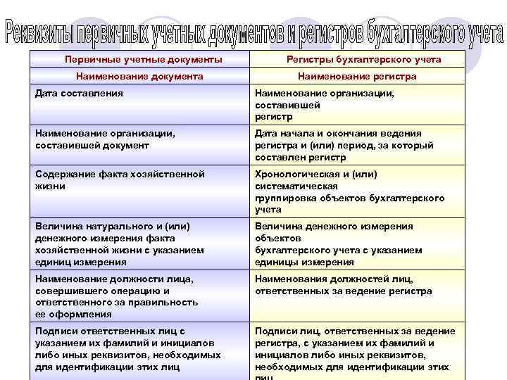 Первичные учетные документы Наименование документа Регистры бухгалтерского учета Наименование регистра Дата составления Наименование организации,