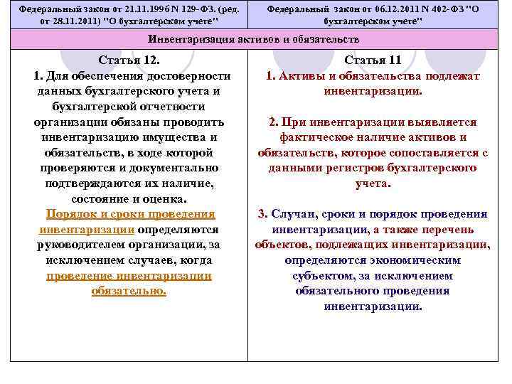 Федеральный закон от 21. 1996 N 129 -ФЗ. (ред. от 28. 11. 2011) 