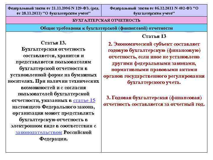 Федеральный закон от 21. 1996 N 129 -ФЗ. (ред. от 28. 11. 2011) 