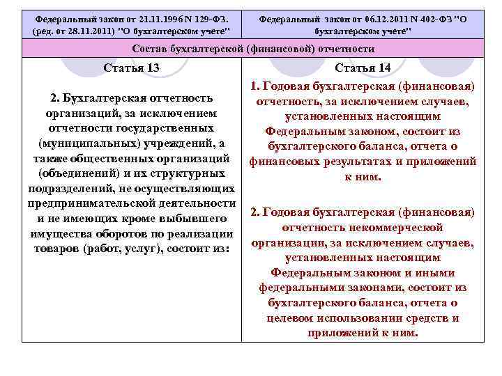 Федеральный закон от 21. 1996 N 129 -ФЗ. (ред. от 28. 11. 2011) 