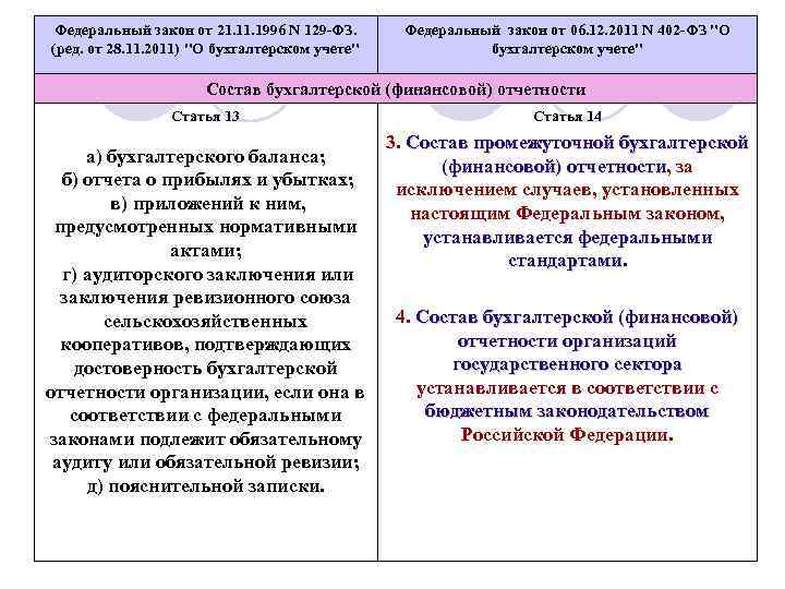 Федеральный закон от 21. 1996 N 129 -ФЗ. (ред. от 28. 11. 2011) 