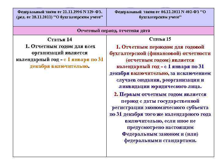 Федеральный закон от 21. 1996 N 129 -ФЗ. (ред. от 28. 11. 2011) 