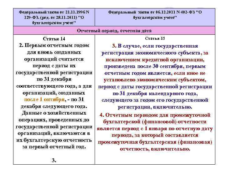 Федеральные законы сравнение. Федеральные законы характеристика. Сравнение федеральных законов. 129 ФЗ. Общая характеристика ФЗ 81.