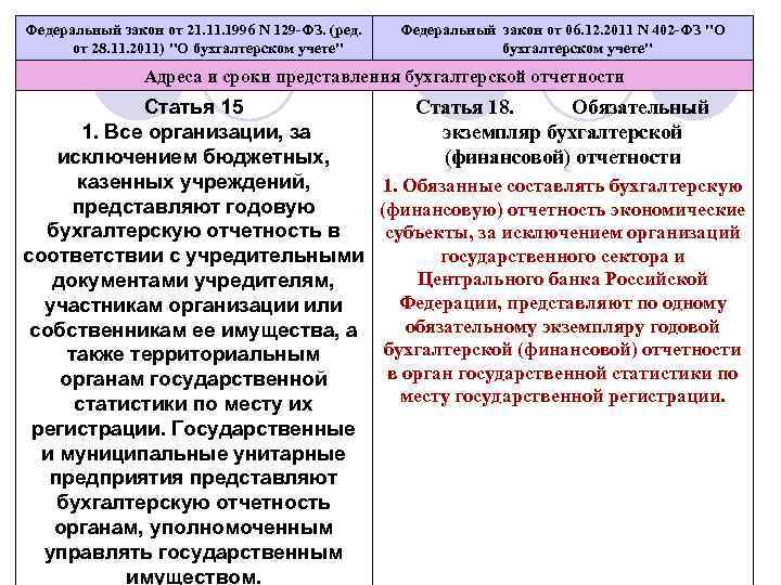 Федеральный закон от 21. 1996 N 129 -ФЗ. (ред. от 28. 11. 2011) 