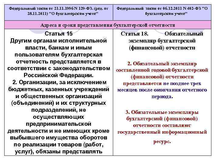 Федеральный закон от 21. 1996 N 129 -ФЗ. (ред. от 28. 11. 2011) 