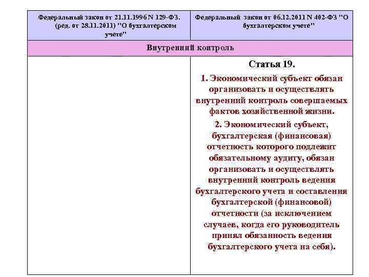 Федеральный закон от 21. 1996 N 129 -ФЗ. (ред. от 28. 11. 2011) 