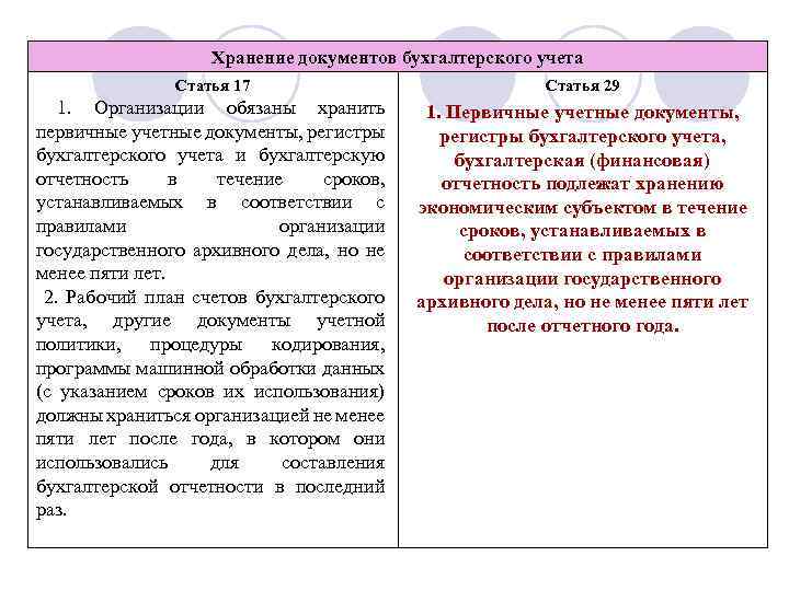 Хранение документов бухгалтерского учета Статья 17 Статья 29 1. Организации обязаны хранить первичные учетные