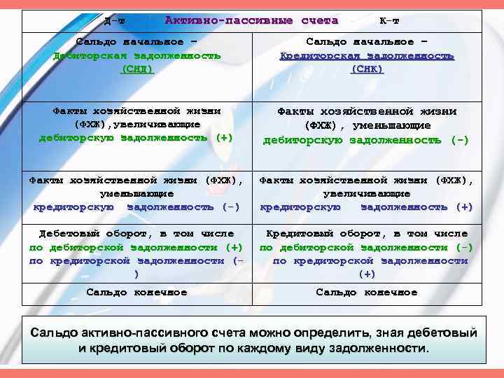 Д-т Активно-пассивные счета К-т Сальдо начальное – Дебиторская задолженность (СНД) Сальдо начальное – Кредиторская