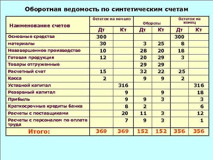 Оборотная ведомость по синтетическим счетам Остаток на начало Наименование счетов Основные средства материалы Незавершенное