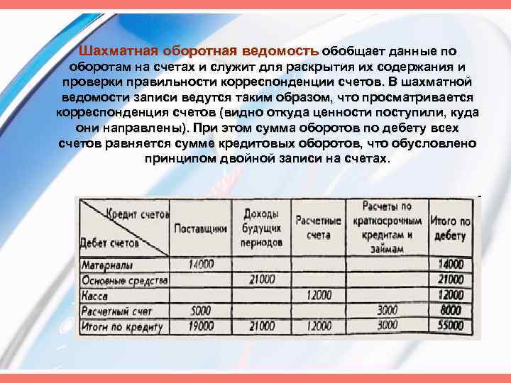 Шахматная оборотная ведомость обобщает данные по оборотам на счетах и служит для раскрытия их