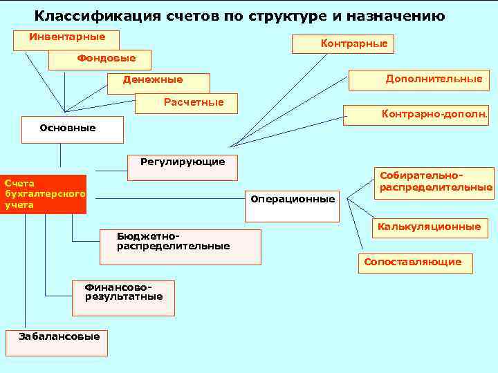 Классификация счетов по структуре и назначению Инвентарные Контрарные Фондовые Дополнительные Денежные Расчетные Основные Счета