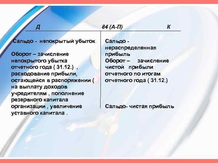 Д Сальдо непокрытый убыток Оборот – зачисление непокрытого убытка отчетного года ( 31. 12.