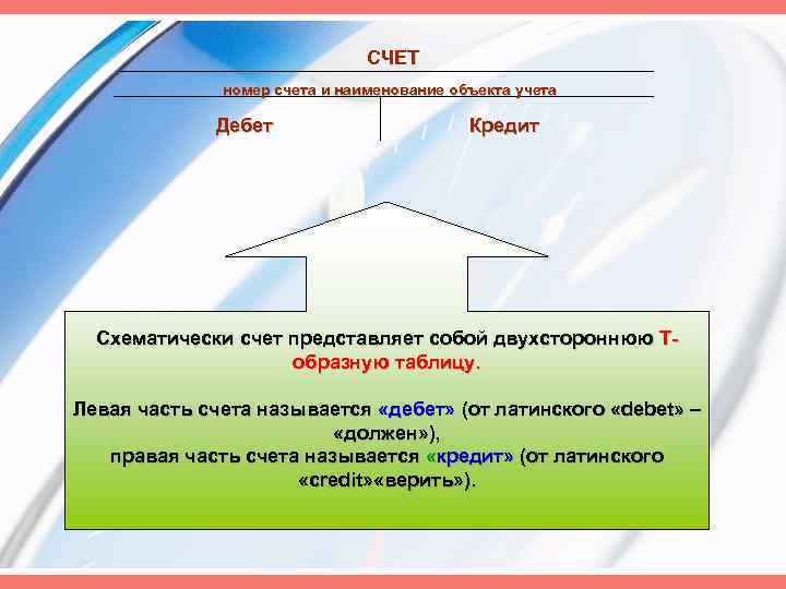 СЧЕТ номер счета и наименование объекта учета Дебет Кредит Схематически счет представляет собой двухстороннюю