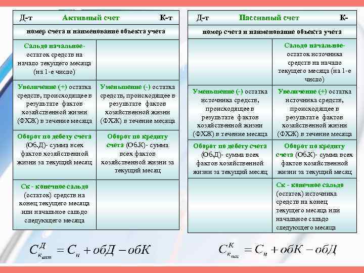 Д-т Активный счет К-т номер счета и наименование объекта учета Д-т Пассивный счет номер