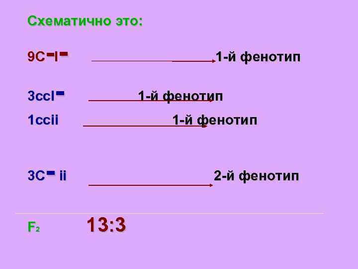 Схематично это: -- 9 C I 1 -й фенотип - 3 cc. I 1