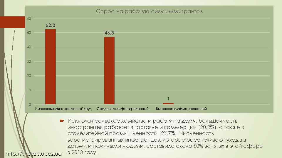 Спрос на рабочую силу иммигрантов 60 52. 2 46. 8 50 40 30 20