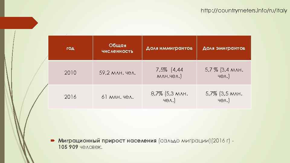 http: //countrymeters. info/ru/Italy год Общая численность Доля иммигрантов Доля эмигрантов 2010 59, 2 млн.