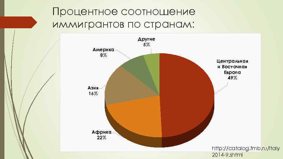 Процентное соотношение иммигрантов по странам: Америка 8% Другие 5% Центральная и Восточная Европа 49%