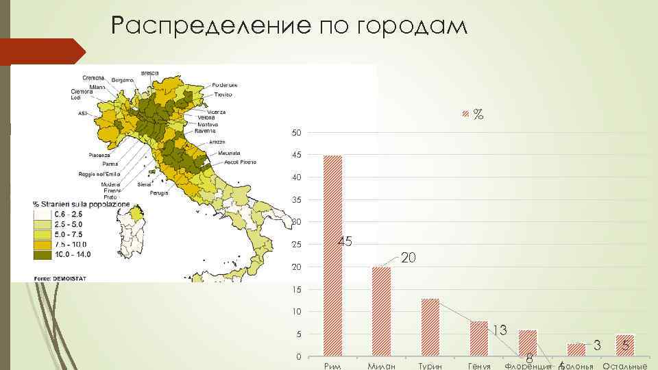 Распределение по городам % 50 45 40 35 30 25 45 20 20 15