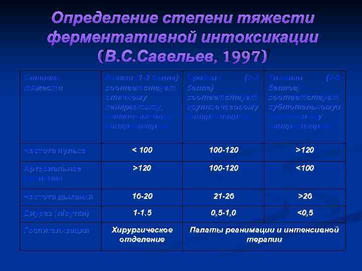 Определение степени тяжести ферментативной интоксикации (В. С. Савельев, 1997) Степень тяжести Легкая (1 -2