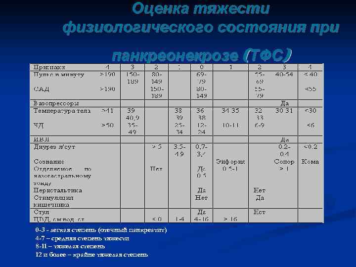 Оценка тяжести физиологического состояния при панкреонекрозе (ТФС) 0 -3 - легкая степень (отечный панкреатит)