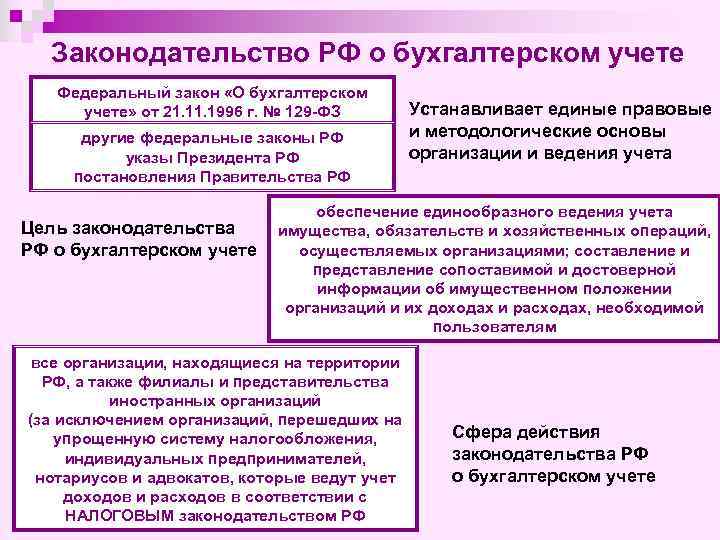 Законодательство РФ о бухгалтерском учете Федеральный закон «О бухгалтерском учете» от 21. 1996 г.