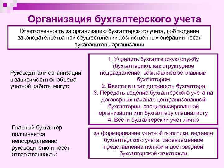 Организация бухгалтерского учета Ответственность за организацию бухгалтерского учета, соблюдение законодательства при осуществлении хозяйственных операций