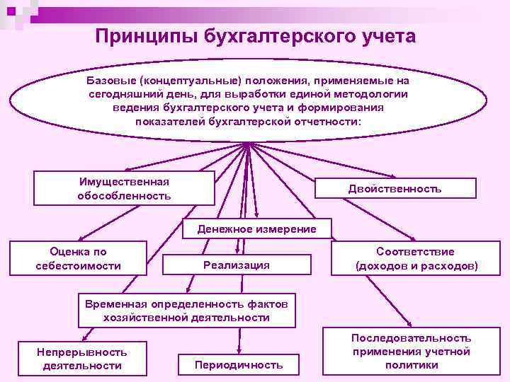 Принципы бухгалтерского учета Базовые (концептуальные) положения, применяемые на сегодняшний день, для выработки единой методологии