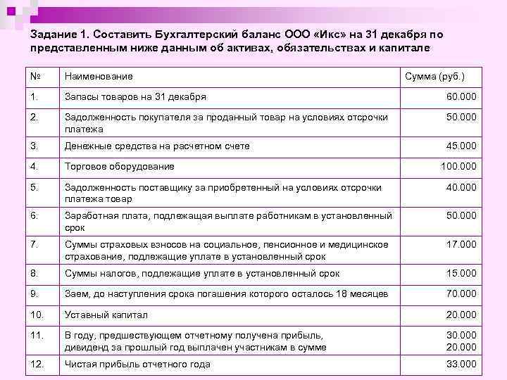 Задание 1. Составить Бухгалтерский баланс ООО «Икс» на 31 декабря по представленным ниже данным