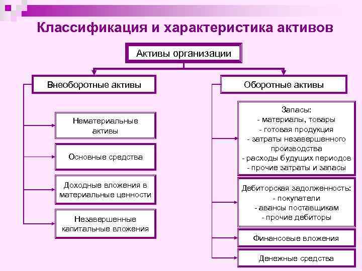 Классификация и характеристика активов Активы организации Внеоборотные активы Нематериальные активы Основные средства Доходные вложения