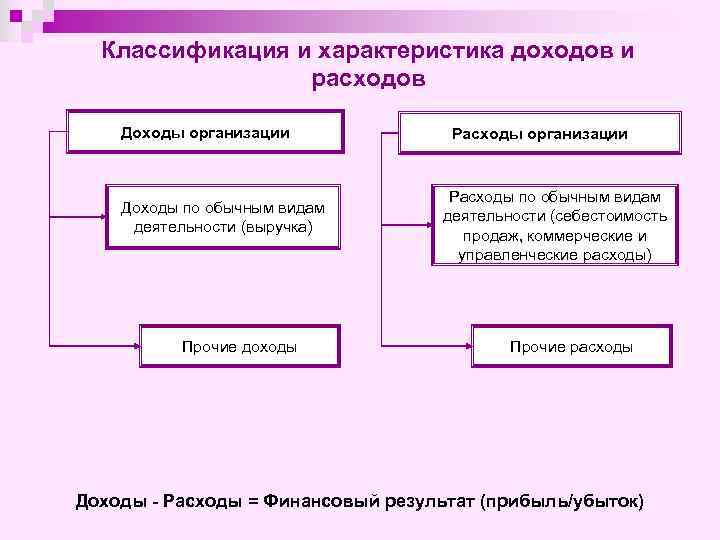 Классификация и характеристика доходов и расходов Доходы организации Доходы по обычным видам деятельности (выручка)