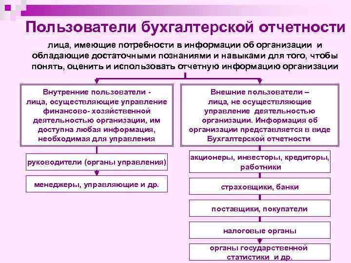 Пользователи бухгалтерской отчетности лица, имеющие потребности в информации об организации и обладающие достаточными познаниями