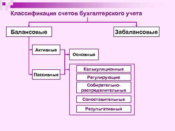 Классификация счетов бухгалтерского учета Балансовые Активные Забалансовые Основные Калькуляционные Пассивные Регулирующие Собирательнораспределительные Сопоставительные Результативный