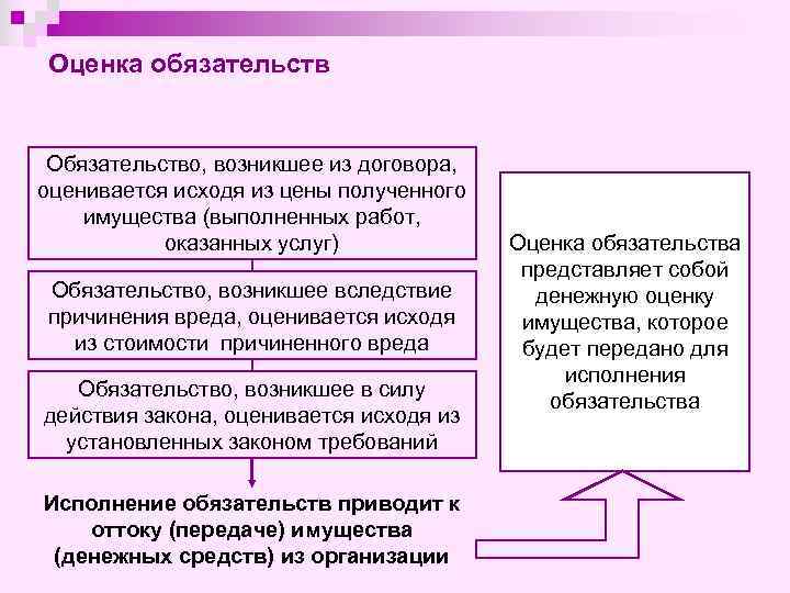 Оценка обязательств Обязательство, возникшее из договора, оценивается исходя из цены полученного имущества (выполненных работ,