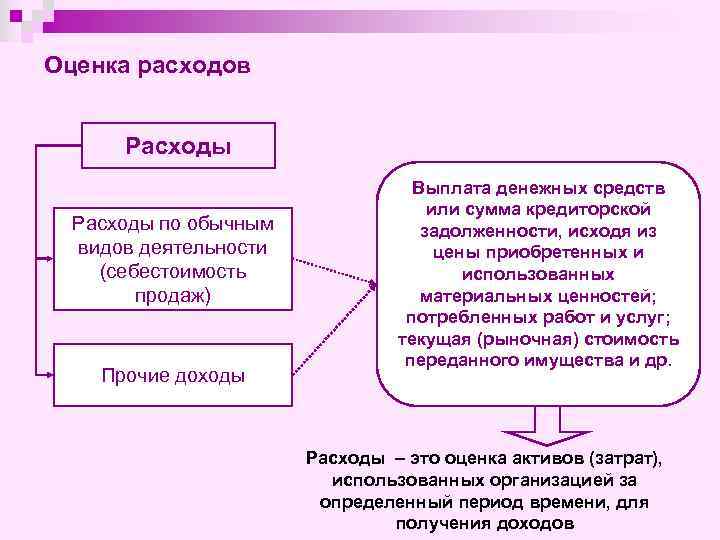 Оценка расходов Расходы по обычным видов деятельности (себестоимость продаж) Прочие доходы Выплата денежных средств