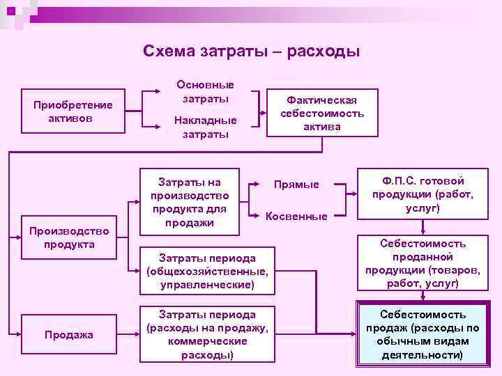 Схема затраты – расходы Приобретение активов Производство продукта Основные затраты Фактическая себестоимость актива Накладные