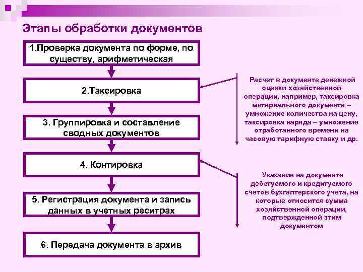 Этапы обработки документов 1. Проверка документа по форме, по существу, арифметическая 2. Таксировка 3.