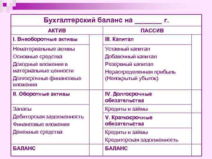 Бухгалтерский баланс на _______ г. АКТИВ ПАССИВ I. Внеоборотные активы III. Капитал Нематериальные активы