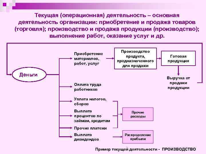 Текущая (операционная) деятельность – основная деятельность организации: приобретение и продажа товаров (торговля); производство и