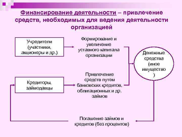 Финансирование деятельности – привлечение средств, необходимых для ведения деятельности организацией Учредители (участники, акционеры и