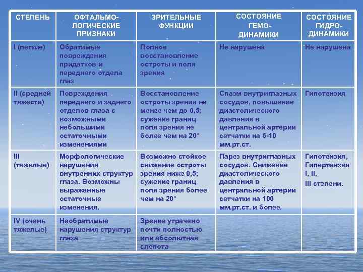 СТЕПЕНЬ ОФТАЛЬМОЛОГИЧЕСКИЕ ПРИЗНАКИ ЗРИТЕЛЬНЫЕ ФУНКЦИИ СОСТОЯНИЕ ГЕМОДИНАМИКИ СОСТОЯНИЕ ГИДРОДИНАМИКИ I (легкие) Обратимые повреждения придатков