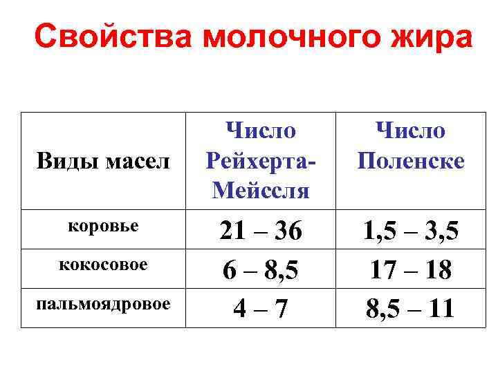 Свойства молочного жира Виды масел коровье кокосовое пальмоядровое Число Рейхерта. Мейссля Число Поленске 21